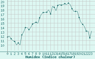 Courbe de l'humidex pour Rygge