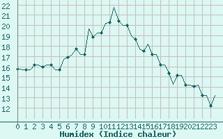 Courbe de l'humidex pour Firenze / Peretola