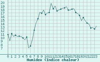 Courbe de l'humidex pour Schaffen (Be)