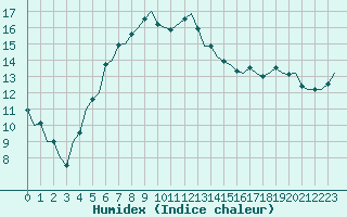 Courbe de l'humidex pour Rygge