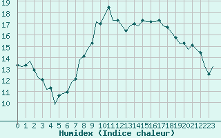 Courbe de l'humidex pour Luxembourg (Lux)