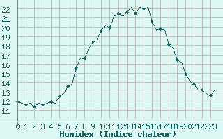 Courbe de l'humidex pour Amsterdam Airport Schiphol