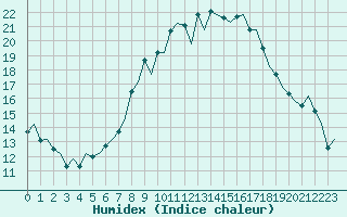 Courbe de l'humidex pour Maastricht / Zuid Limburg (PB)