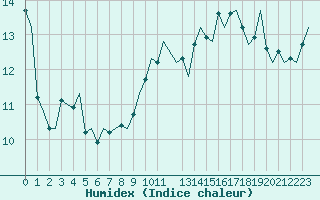 Courbe de l'humidex pour Milan (It)