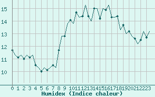 Courbe de l'humidex pour Cranwell