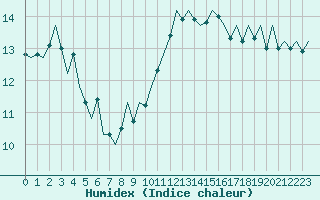 Courbe de l'humidex pour Luxembourg (Lux)