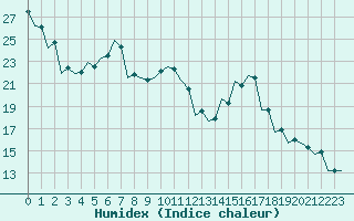 Courbe de l'humidex pour Kecskemet