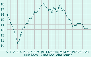 Courbe de l'humidex pour Amsterdam Airport Schiphol