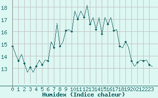 Courbe de l'humidex pour Jersey (UK)