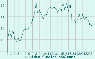 Courbe de l'humidex pour Haugesund / Karmoy