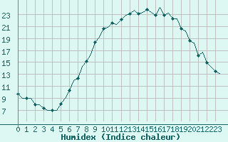 Courbe de l'humidex pour Payerne (Sw)