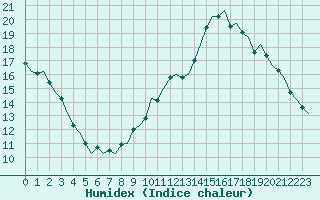 Courbe de l'humidex pour Wittering