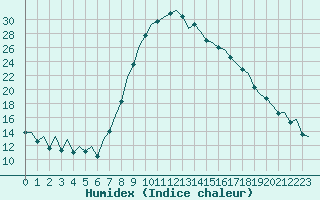 Courbe de l'humidex pour Bilbao (Esp)