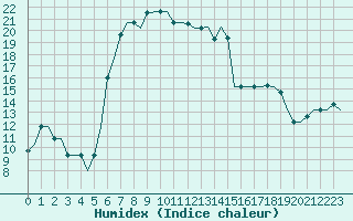 Courbe de l'humidex pour Kalamata Airport