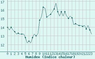 Courbe de l'humidex pour Shawbury