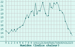 Courbe de l'humidex pour Gilze-Rijen