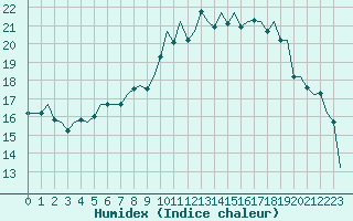 Courbe de l'humidex pour Bonn (All)