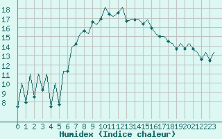 Courbe de l'humidex pour Menorca / Mahon
