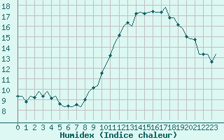 Courbe de l'humidex pour Frankfort (All)