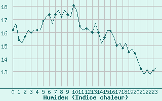 Courbe de l'humidex pour Savonlinna