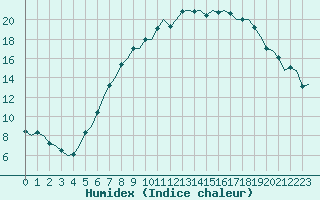 Courbe de l'humidex pour Wunstorf