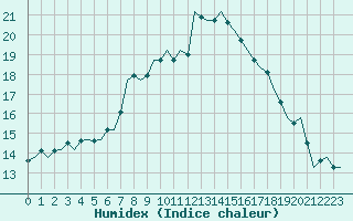 Courbe de l'humidex pour Jersey (UK)