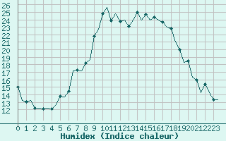 Courbe de l'humidex pour Gerona (Esp)