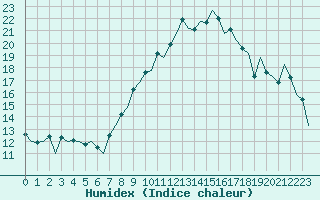 Courbe de l'humidex pour Vitoria