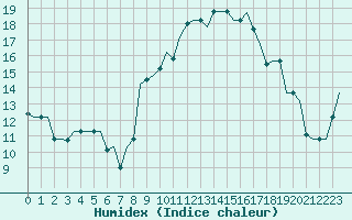 Courbe de l'humidex pour Oran / Es Senia