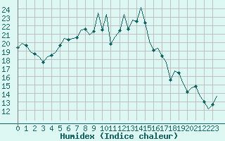 Courbe de l'humidex pour Marham