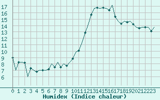 Courbe de l'humidex pour Madrid / Barajas (Esp)