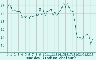 Courbe de l'humidex pour Frankfort (All)