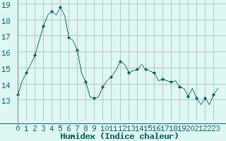 Courbe de l'humidex pour Eindhoven (PB)