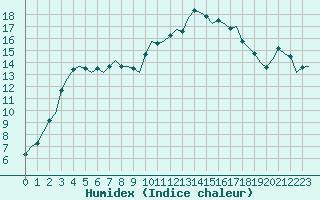 Courbe de l'humidex pour Leconfield