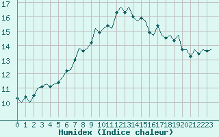 Courbe de l'humidex pour Alesund / Vigra