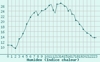 Courbe de l'humidex pour Ornskoldsvik Airport