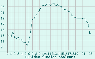 Courbe de l'humidex pour Dar-El-Beida