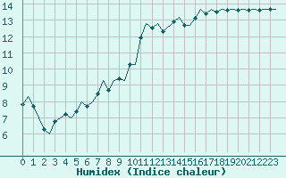 Courbe de l'humidex pour Borlange