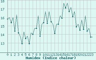 Courbe de l'humidex pour Reus (Esp)