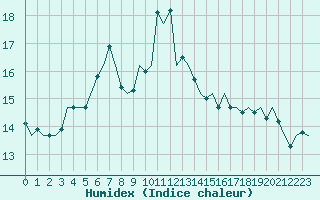 Courbe de l'humidex pour Alesund / Vigra