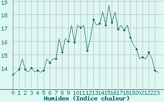 Courbe de l'humidex pour Aberdeen (UK)