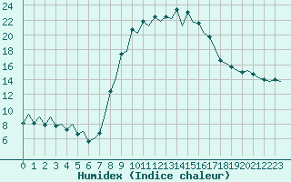 Courbe de l'humidex pour Burgos (Esp)