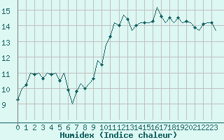 Courbe de l'humidex pour Nordholz