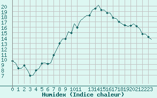 Courbe de l'humidex pour Maastricht / Zuid Limburg (PB)