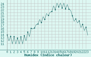 Courbe de l'humidex pour Lugano (Sw)