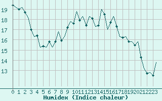 Courbe de l'humidex pour Oostende (Be)