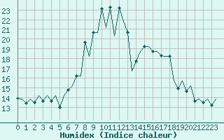 Courbe de l'humidex pour Pamplona (Esp)