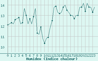 Courbe de l'humidex pour Jersey (UK)