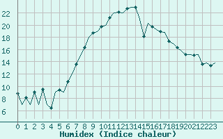 Courbe de l'humidex pour Lechfeld