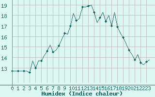 Courbe de l'humidex pour Frankfort (All)